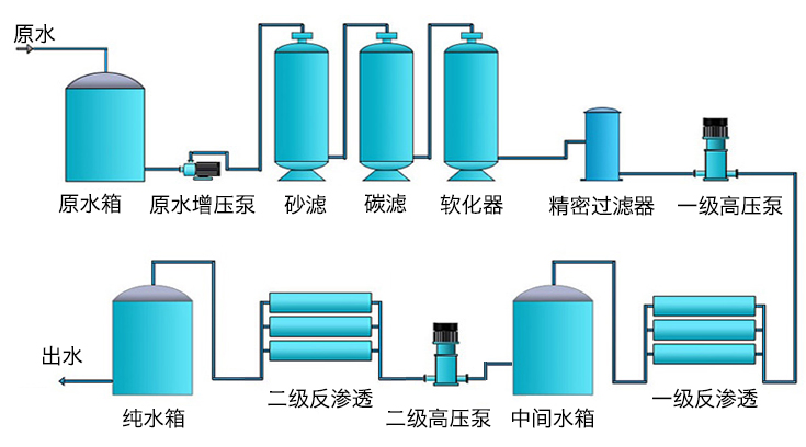 雙機反滲透設(shè)備工藝圖